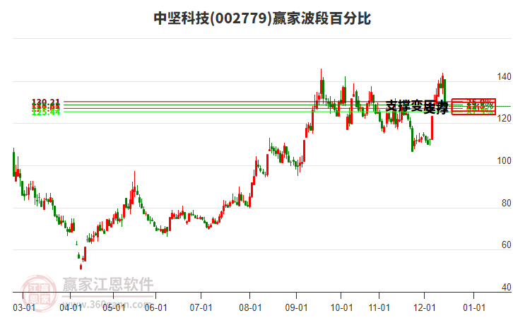 002779中堅(jiān)科技波段百分比工具