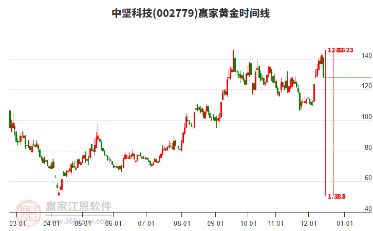002779中堅(jiān)科技黃金時(shí)間周期線工具