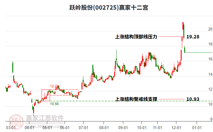 002725躍嶺股份贏家十二宮工具 002725躍嶺股份贏家十二宮工具