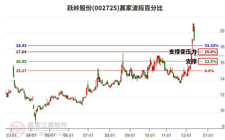 002725躍嶺股份波段百分比工具 002725躍嶺股份波段百分比工具