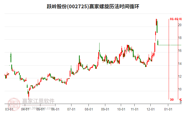 002725躍嶺股份螺旋歷法時(shí)間循環(huán)工具 002725躍嶺股份螺旋歷法時(shí)間循環(huán)工具