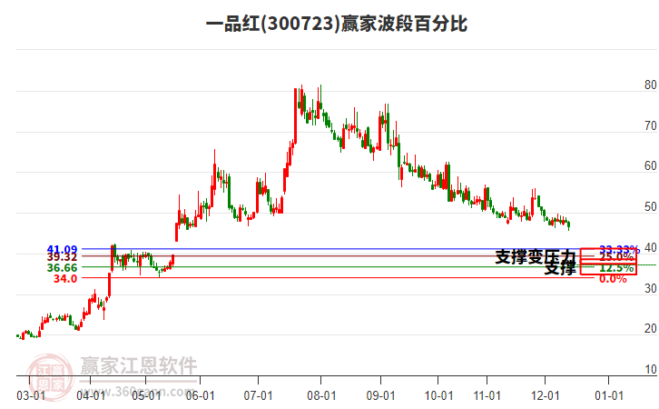 300723一品紅波段百分比工具 300723一品紅波段百分比工具