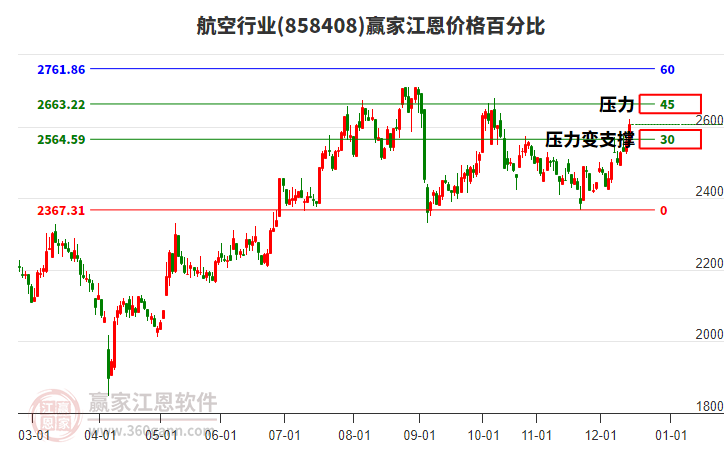 航空行業(yè)江恩價格百分比工具 航空行業(yè)江恩價格百分比工具
