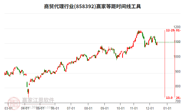 商貿(mào)代理行業(yè)等距時間周期線工具 商貿(mào)代理行業(yè)等距時間周期線工具