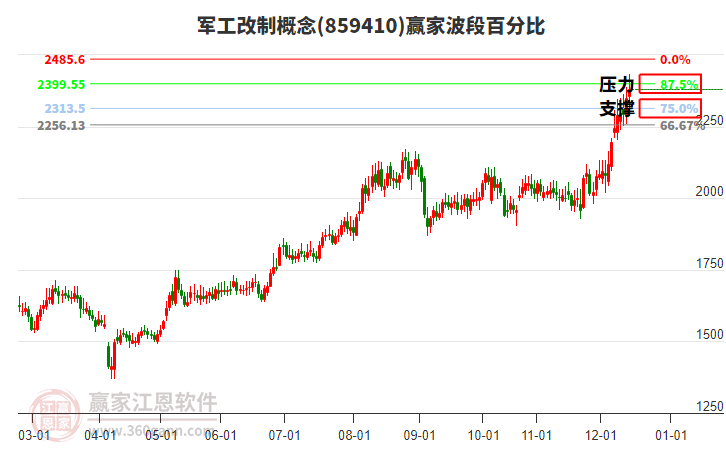 軍工改制概念波段百分比工具