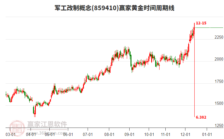 軍工改制概念黃金時(shí)間周期線工具