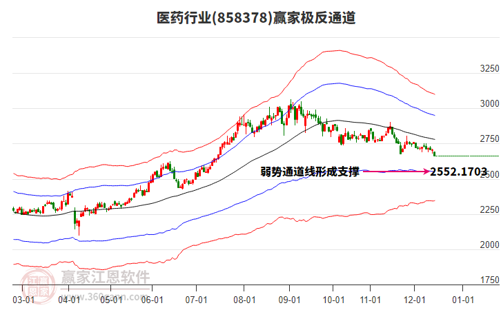 858378醫(yī)藥贏家極反通道工具