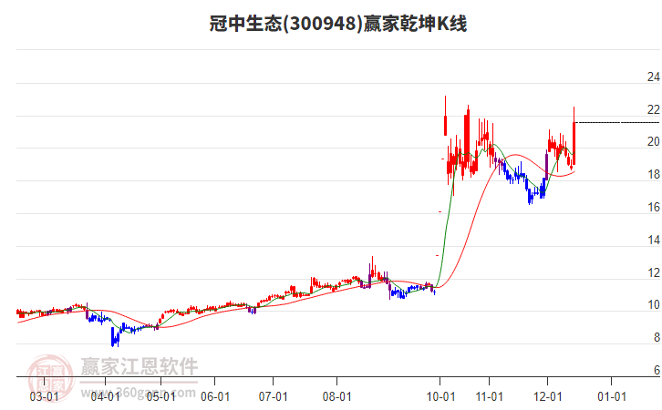 300948冠中生態(tài)贏家乾坤K線工具 300948冠中生態(tài)贏家乾坤K線工具
