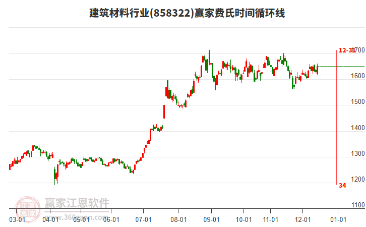 建筑材料行業(yè)費氏時間循環(huán)線工具