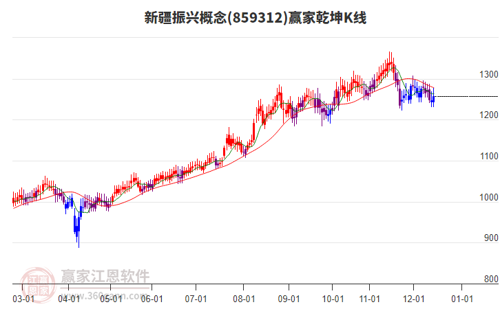 859312新疆振興贏家乾坤K線工具