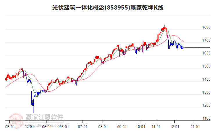 858955光伏建筑一體化贏家乾坤K線工具