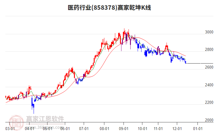 858378醫(yī)藥贏家乾坤K線工具 858378醫(yī)藥贏家乾坤K線工具