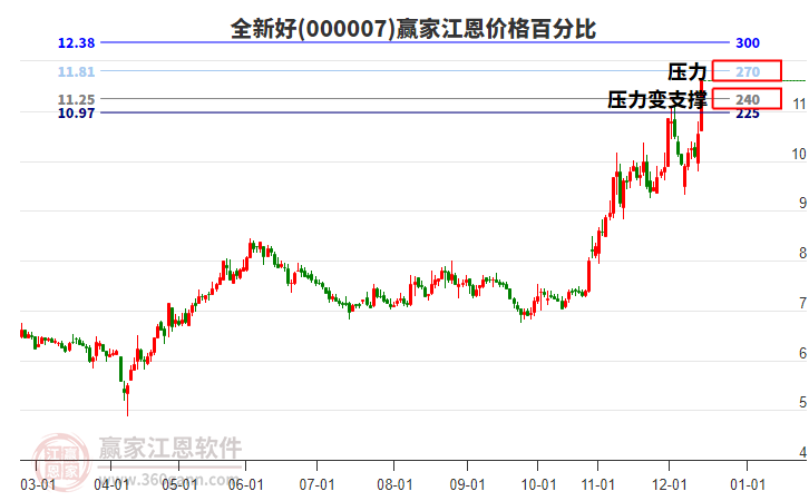 000007全新好江恩價格百分比工具