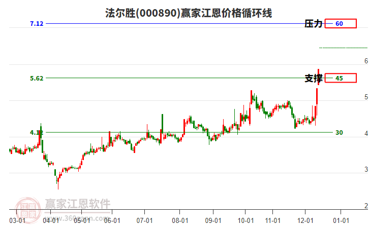 000890法爾勝江恩價格循環(huán)線工具