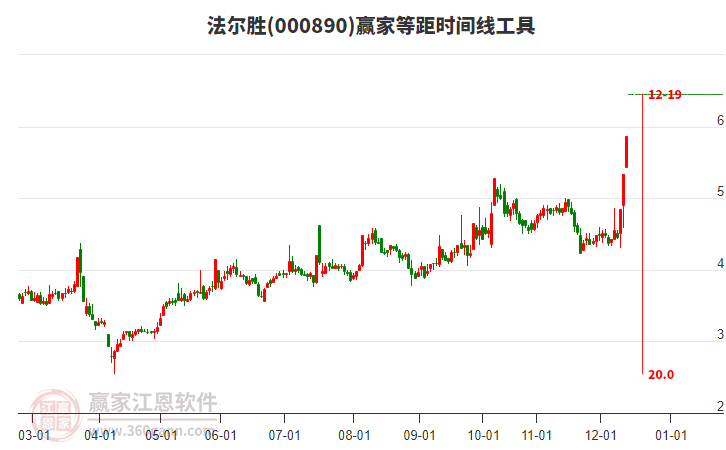 000890法爾勝等距時間周期線工具