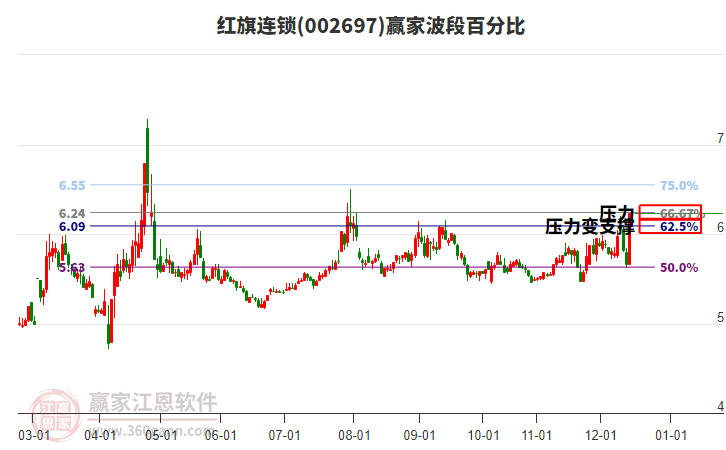 002697紅旗連鎖贏家波段百分比工具