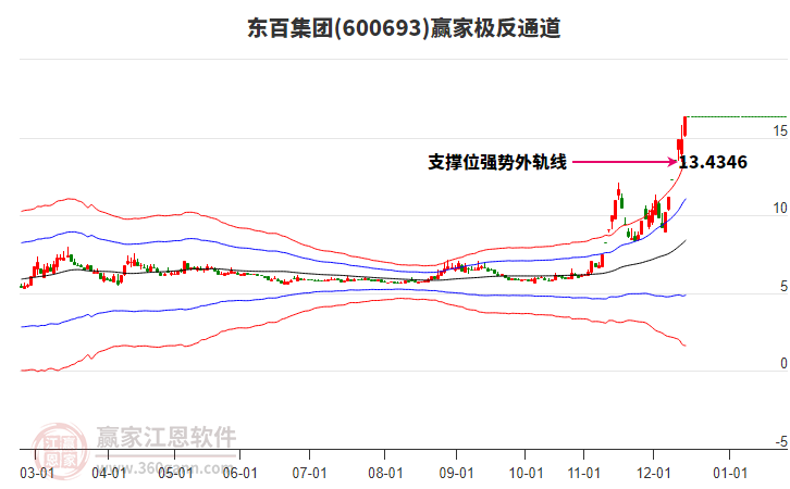 600693東百集團(tuán)贏家極反通道工具