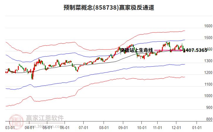 858738預(yù)制菜贏家極反通道工具