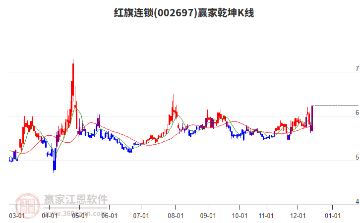 002697紅旗連鎖贏家乾坤K線工具
