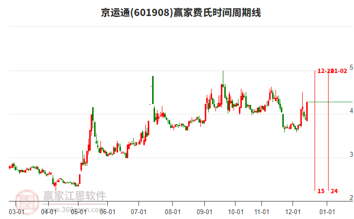 601908京運(yùn)通費(fèi)氏時(shí)間周期線工具