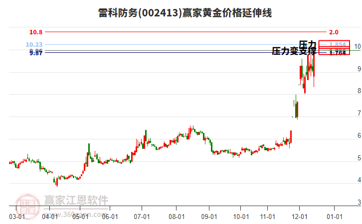 002413雷科防務黃金價格延伸線工具