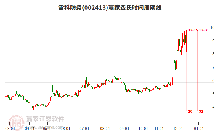 002413雷科防務費氏時間周期線工具
