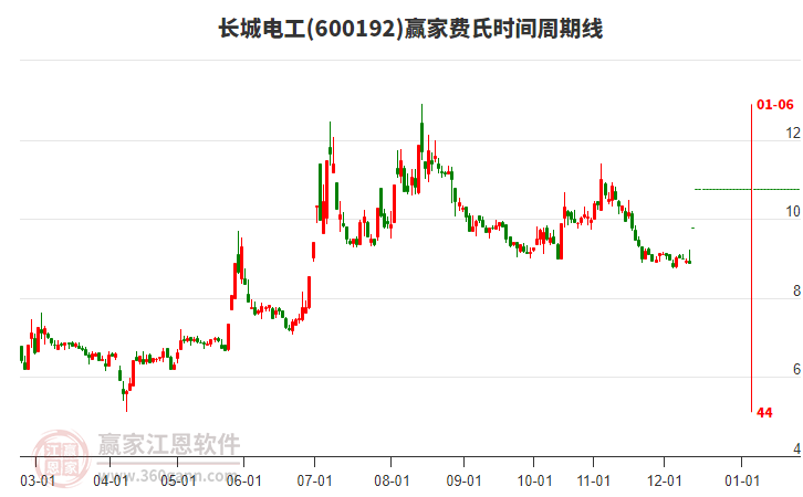 600192長(zhǎng)城電工費(fèi)氏時(shí)間周期線工具