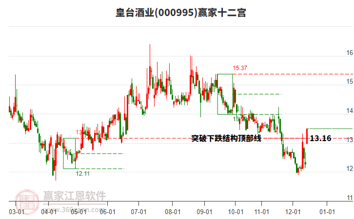 000995皇臺酒業(yè)贏家十二宮工具