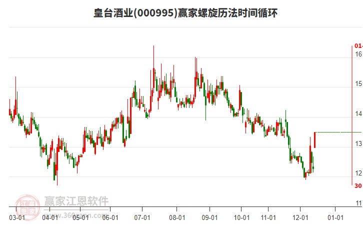 000995皇臺酒業(yè)螺旋歷法時(shí)間循環(huán)工具