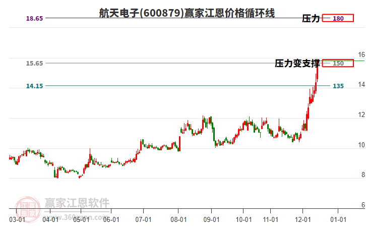 600879航天電子江恩價(jià)格循環(huán)線工具