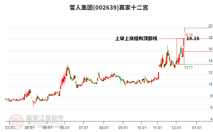 002639雪人集團(tuán)贏家十二宮工具 002639雪人集團(tuán)贏家十二宮工具
