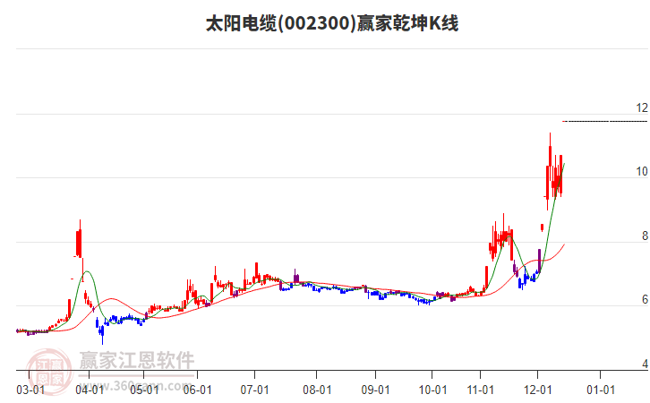 002300太陽電纜贏家乾坤K線工具