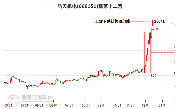 600151航天機電贏家十二宮工具