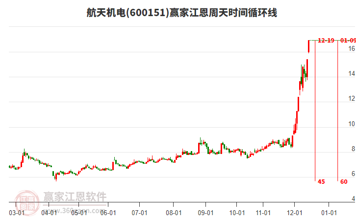 600151航天機電江恩周天時間循環(huán)線工具