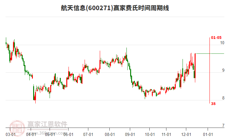 600271航天信息費(fèi)氏時間周期線工具