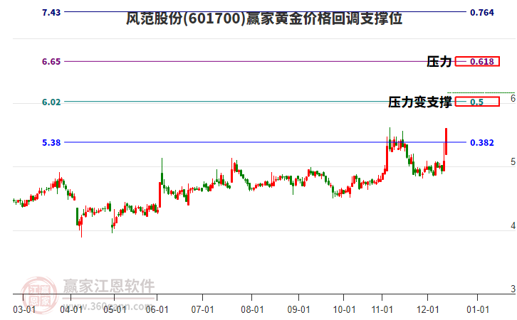 601700風范股份黃金價格回調(diào)支撐位工具