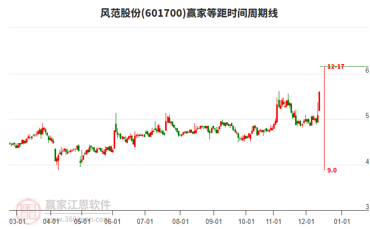 601700風范股份等距時間周期線工具