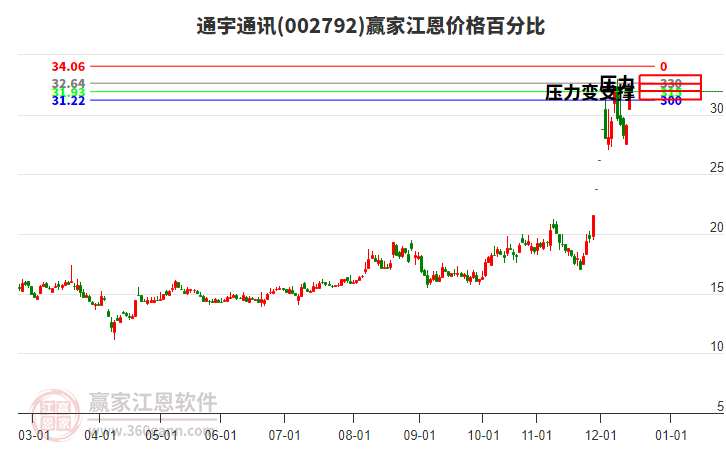 002792通宇通訊江恩價(jià)格百分比工具