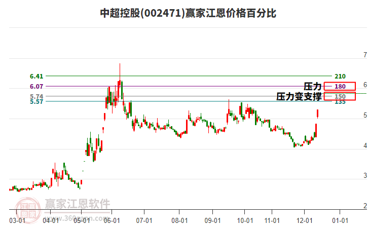 002471中超控股江恩價(jià)格百分比工具