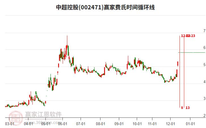 002471中超控股費(fèi)氏時(shí)間循環(huán)線工具