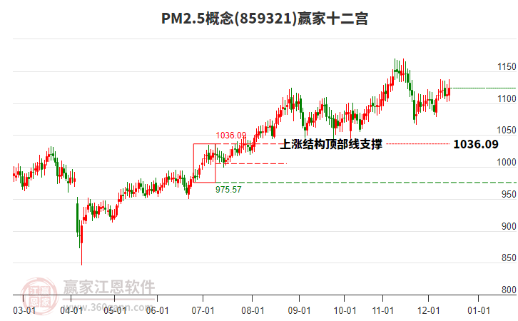 859321PM2.5贏家十二宮工具