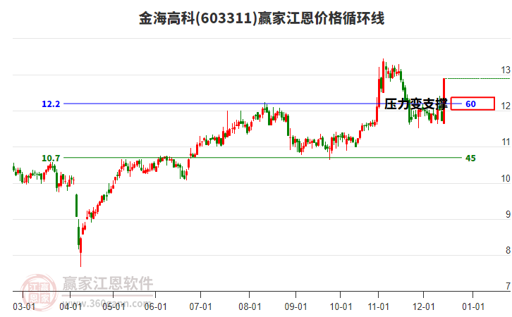 603311金海高科江恩價(jià)格循環(huán)線工具