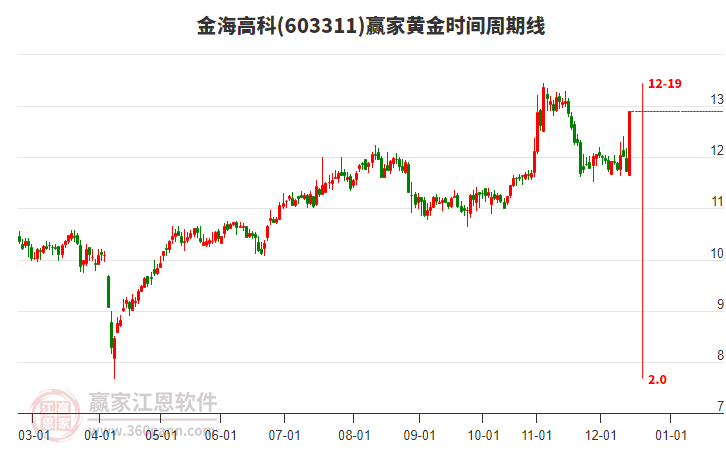 603311金海高科黃金時(shí)間周期線工具