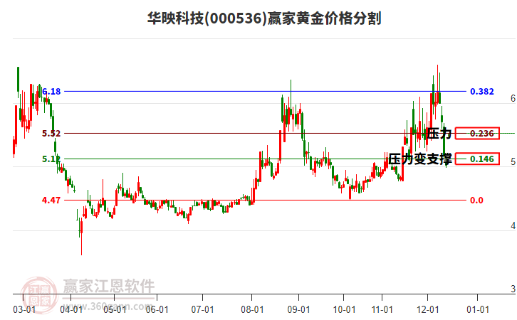 000536華映科技黃金價格分割工具