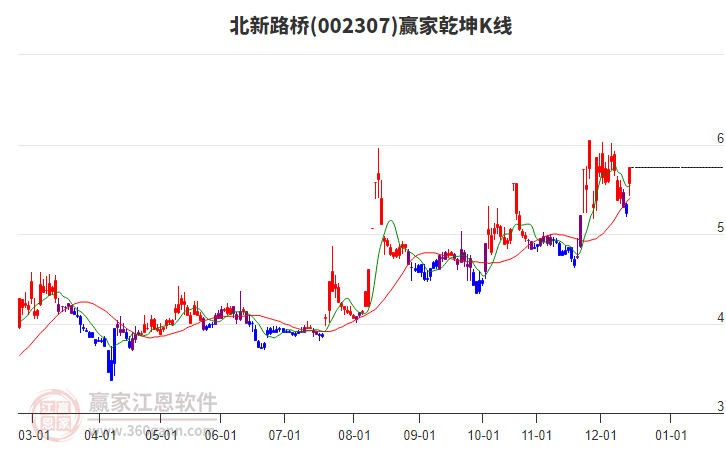 002307北新路橋贏家乾坤K線(xiàn)工具