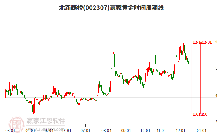 002307北新路橋黃金時(shí)間周期線(xiàn)工具