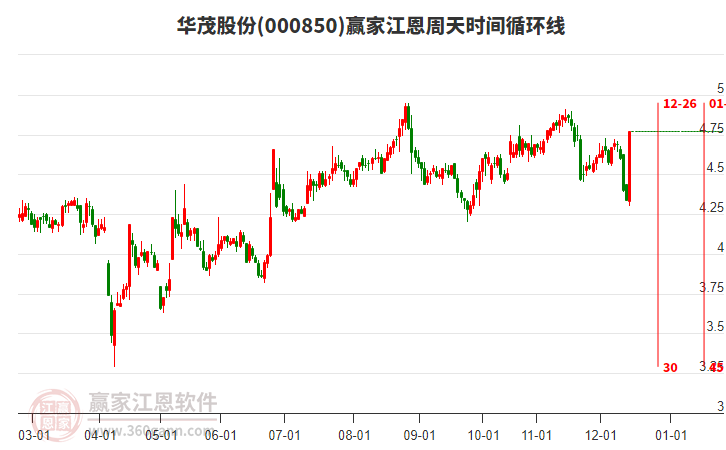000850華茂股份江恩周天時間循環(huán)線工具