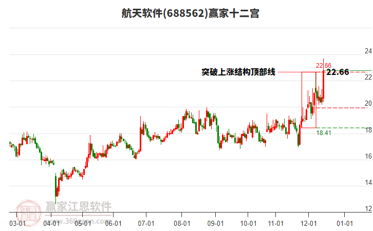 688562航天軟件贏家十二宮工具