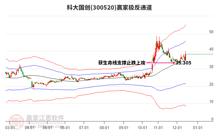 300520科大國創(chuàng)贏家極反通道工具