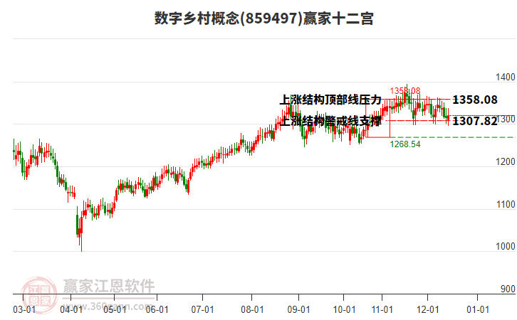 859497數字鄉(xiāng)村贏家十二宮工具